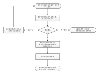 互聯(lián)網(wǎng)域名注冊服務(wù)機(jī)構(gòu)設(shè)立審批服務(wù)指南