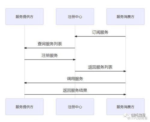 圖解dubbo,dubbo服務(wù)接口詳解
